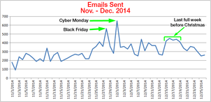 Email Marketing Stats From 2014 Holiday Season 1157-holiday-emails-sent-96