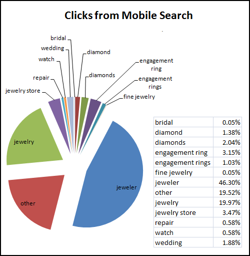2014 Holiday Keyword Report for Jewelers, Jewelry, and Jewelry Stores - keyword clicks mobile