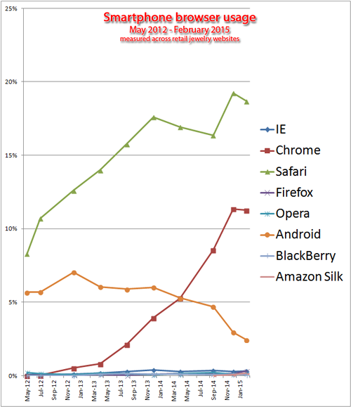 Browser Usage Statistics for the Retail Jewelry Industry, 2014-2015  1216-smartphone-browser-breakdown-82