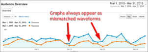 Comparing Current and Past Analytic Data: Practical SEO Guide 1292-mismatched-waveforms-39