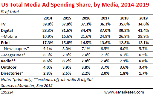 Shifting Away From Traditional Media to Smarter Digital Ad Spending 1342-us-total-media-ad-spending-share-by-media-23