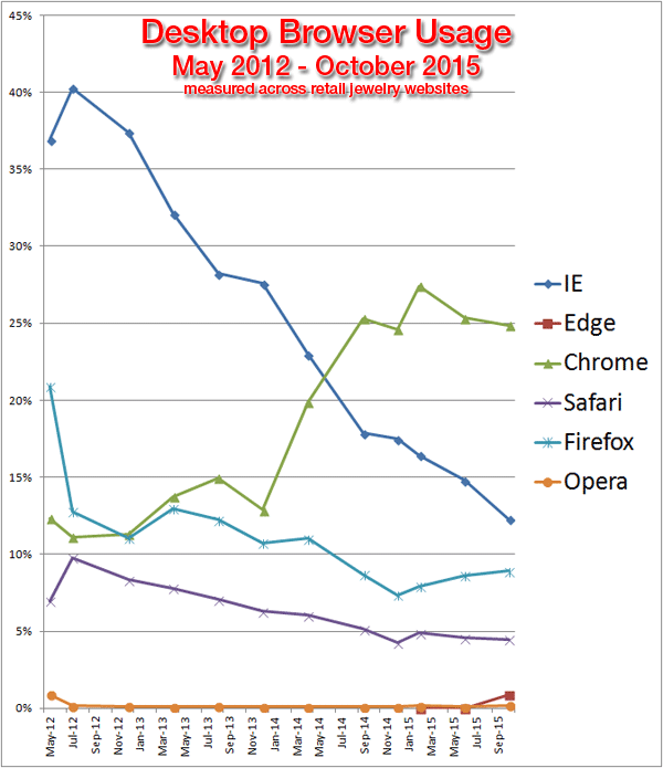 Browser Usage Statistics for the Retail Jewelry Industry, 2014-2015  1372-desktop-browser-usage-65