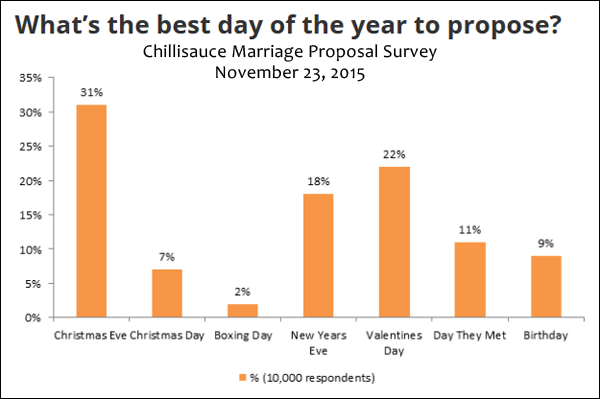 The Majority of Couples Get Engaged on Christmas Eve 1417-marriage-proposal-survey-72