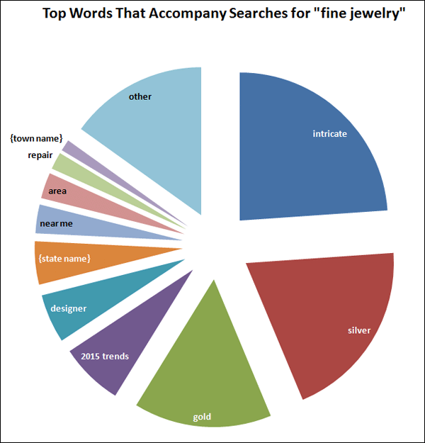 2015 Holiday Season Keyword Data: Fine Jewelry 1437-top-fine-jewelry-related-keywords-29