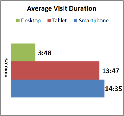 Early 2013 Holiday Season Mobile vs. Desktop average-visit-duration